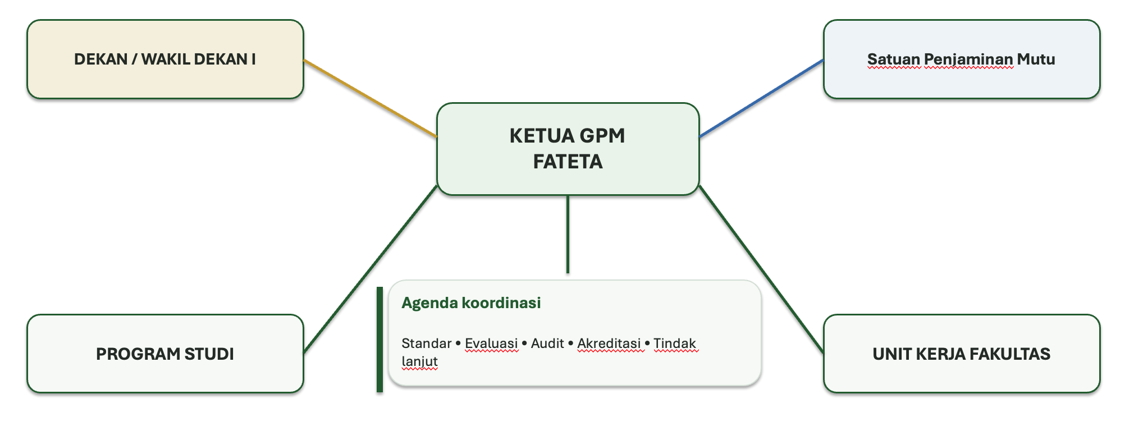 Mekanisme Koordinasi Gugus Penjaminan Mutu Fakultas Teknologi Pertanian
